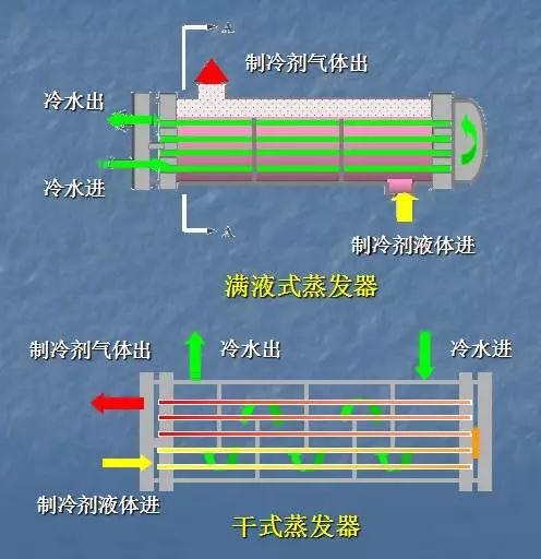 從結構和工作過程看滿液式蒸發(fā)器與干式蒸發(fā)器的區(qū)別